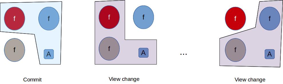 View change with MACs