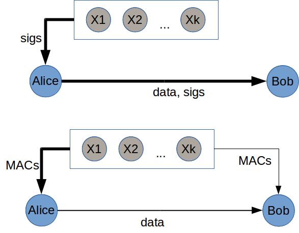 MACs vs. Signature